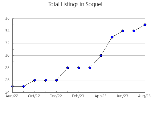 Airbnb & Vrbo Analytics, listings per month in SANTO TOMáS, 4