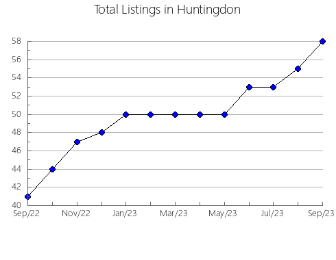 Airbnb & Vrbo Analytics, listings per month in Saraevskiy rayon, 59