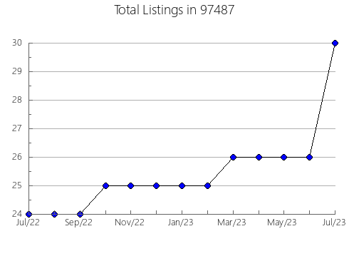 Airbnb & Vrbo Analytics, listings per month in Sarasota, FL