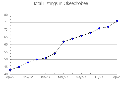 Airbnb & Vrbo Analytics, listings per month in Sarasota, FL