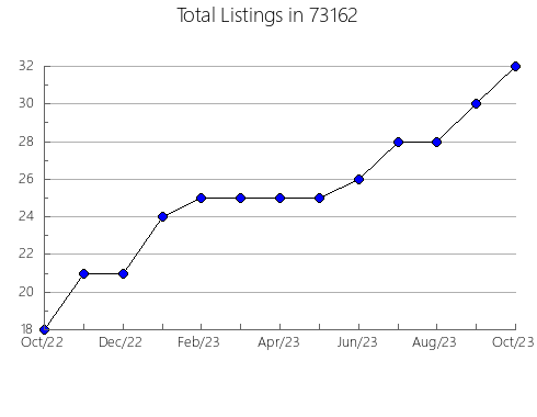 Airbnb & Vrbo Analytics, listings per month in Saratoga, CA