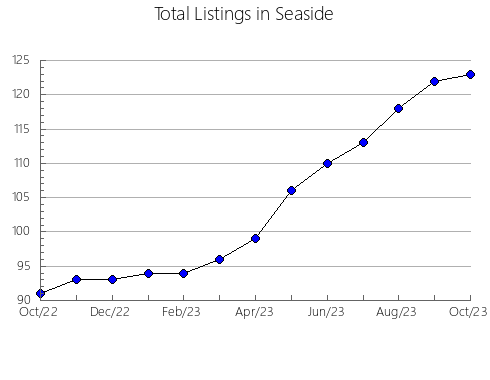 Airbnb & Vrbo Analytics, listings per month in Saravena, 3