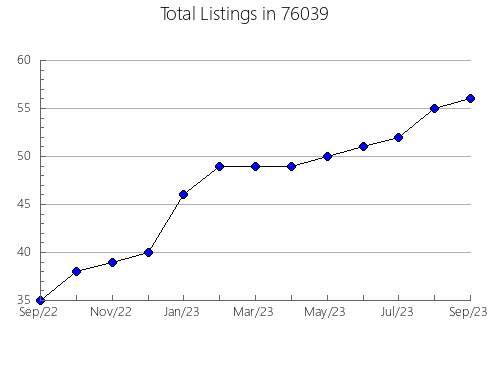 Airbnb & Vrbo Analytics, listings per month in Sardis, MS