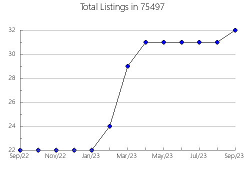 Airbnb & Vrbo Analytics, listings per month in Sargeant, MN