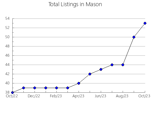 Airbnb & Vrbo Analytics, listings per month in Sarina, 7