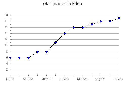 Airbnb & Vrbo Analytics, listings per month in Sarmiento, 22