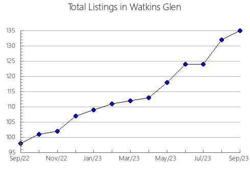 Airbnb & Vrbo Analytics, listings per month in Sarmiento, 5