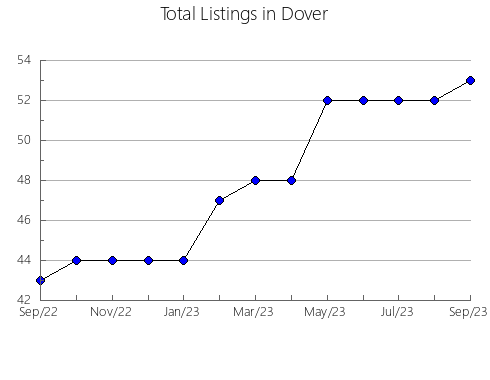 Airbnb & Vrbo Analytics, listings per month in SARNIA, 9