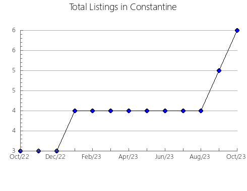 Airbnb & Vrbo Analytics, listings per month in Sarriés, 34