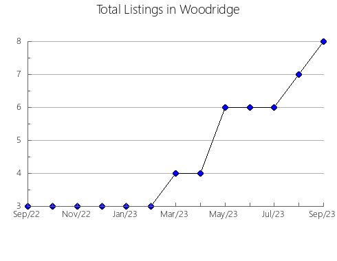 Airbnb & Vrbo Analytics, listings per month in Saskatchewan Beach, 12