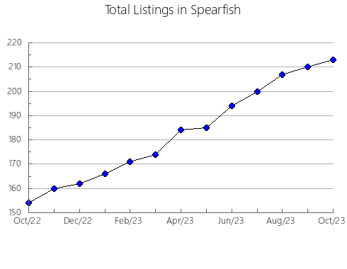 Airbnb & Vrbo Analytics, listings per month in Satipo, 12