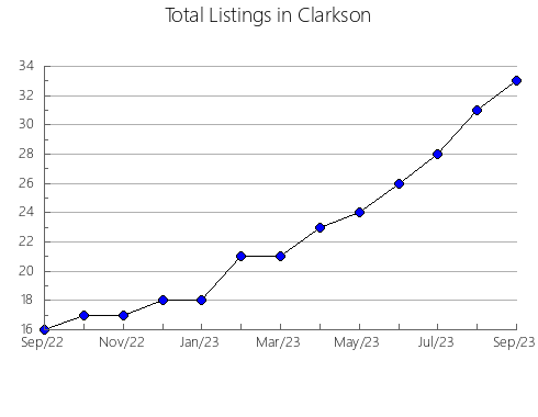 Airbnb & Vrbo Analytics, listings per month in Saucelle, 22