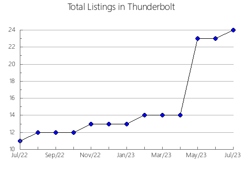 Airbnb & Vrbo Analytics, listings per month in SAUGEEN SHORES, 9