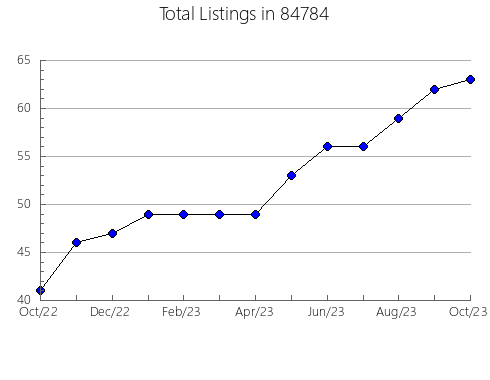 Airbnb & Vrbo Analytics, listings per month in Saugerties, NY