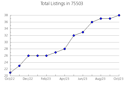 Airbnb & Vrbo Analytics, listings per month in Sauk Centre, MN