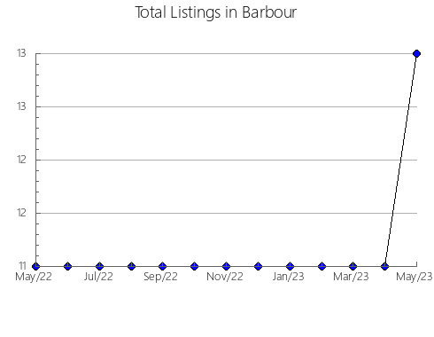 Airbnb & Vrbo Analytics, listings per month in Sauk, WI