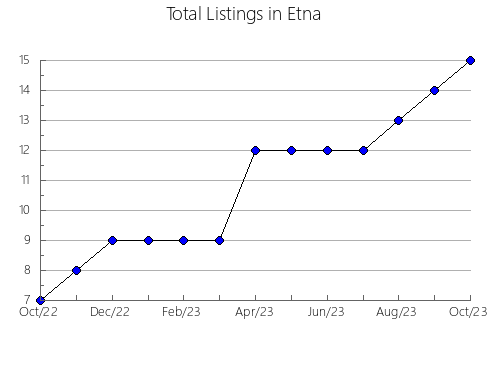 Airbnb & Vrbo Analytics, listings per month in Saukville, WI