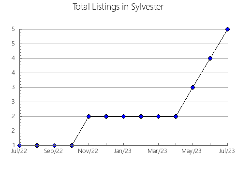 Airbnb & Vrbo Analytics, listings per month in SAULT Sainte MARIE, 9