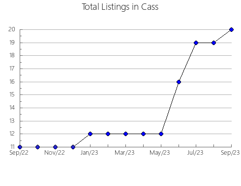 Airbnb & Vrbo Analytics, listings per month in Saunders, NE