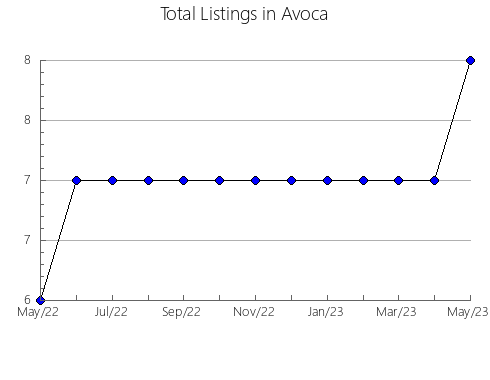 Airbnb & Vrbo Analytics, listings per month in Savrans'kyi, 17