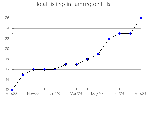 Airbnb & Vrbo Analytics, listings per month in SAX, 35