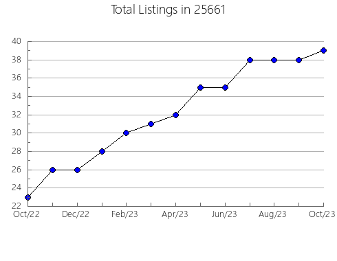 Airbnb & Vrbo Analytics, listings per month in Sayre, PA