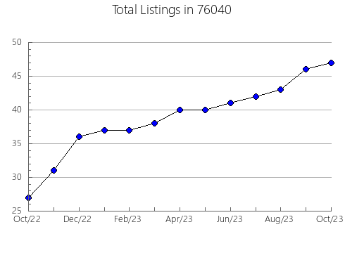 Airbnb & Vrbo Analytics, listings per month in Schlater, MS