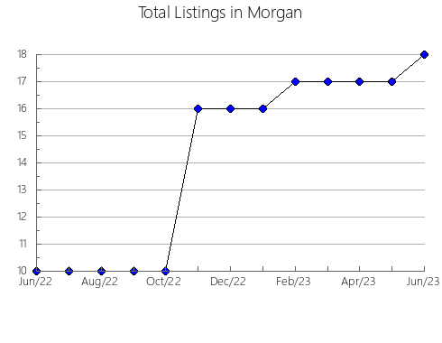 Airbnb & Vrbo Analytics, listings per month in Schley, GA