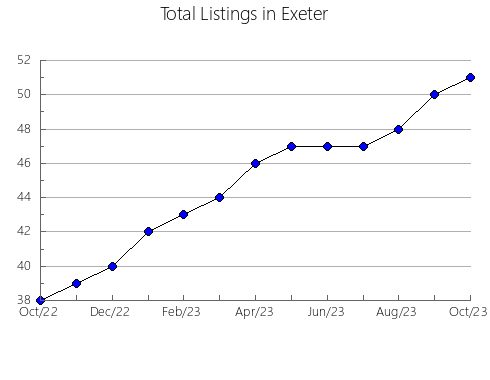 Airbnb & Vrbo Analytics, listings per month in Schofield, WI