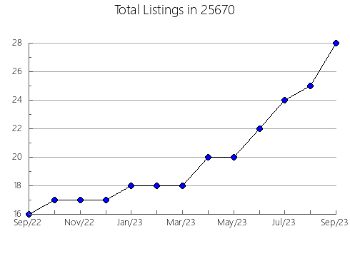 Airbnb & Vrbo Analytics, listings per month in Schuylkill Haven, PA