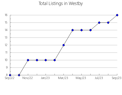 Airbnb & Vrbo Analytics, listings per month in Schweizer-Reneke, 7