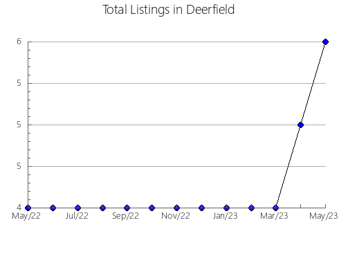 Airbnb & Vrbo Analytics, listings per month in Schwyz