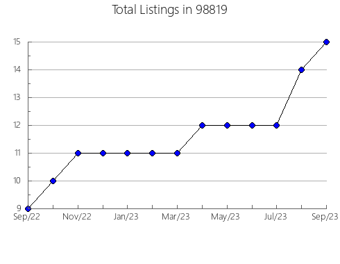 Airbnb & Vrbo Analytics, listings per month in Scio, OR