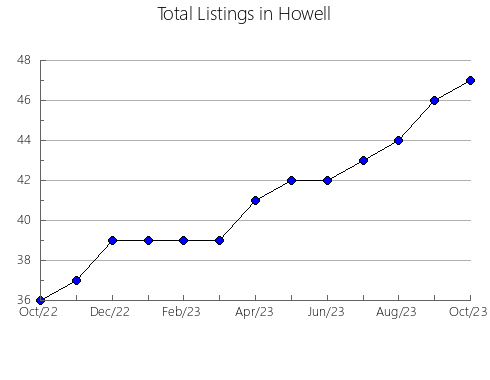 Airbnb & Vrbo Analytics, listings per month in Scotland, MO