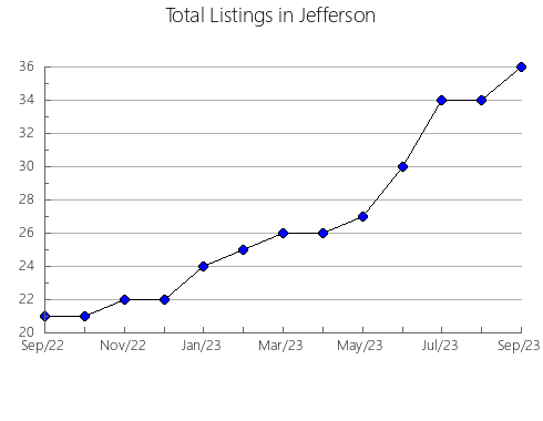 Airbnb & Vrbo Analytics, listings per month in Scott, IA