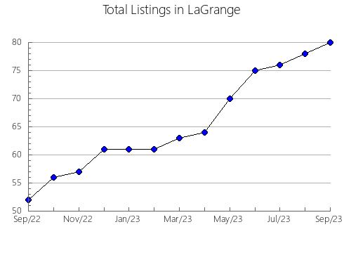 Airbnb & Vrbo Analytics, listings per month in Scott, IN