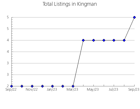 Airbnb & Vrbo Analytics, listings per month in Scott, KS