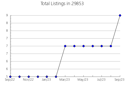 Airbnb & Vrbo Analytics, listings per month in Scott, LA