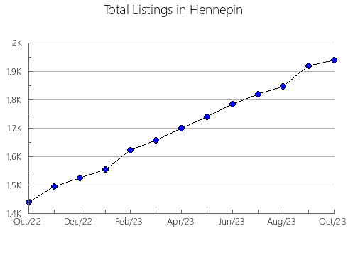 Airbnb & Vrbo Analytics, listings per month in Scott, MN