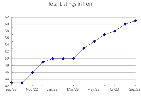 Airbnb & Vrbo Analytics, listings per month in Scott, MO