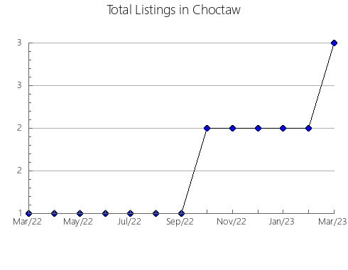 Airbnb & Vrbo Analytics, listings per month in Scott, MS