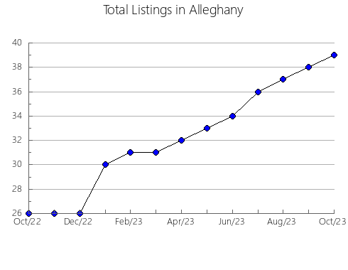 Airbnb & Vrbo Analytics, listings per month in Scott, VA