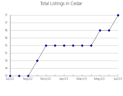 Airbnb & Vrbo Analytics, listings per month in Scotts Bluff, NE