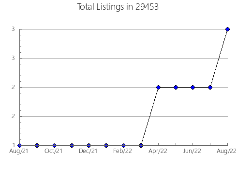 Airbnb & Vrbo Analytics, listings per month in Scottsville, KY