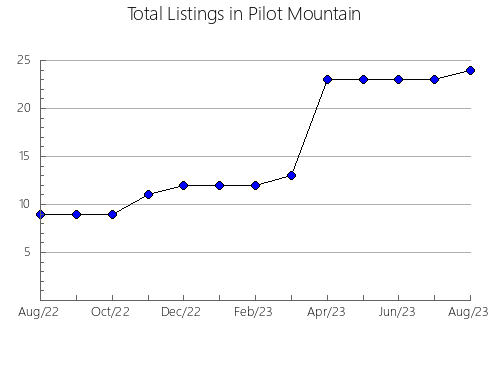 Airbnb & Vrbo Analytics, listings per month in Seabra, 5