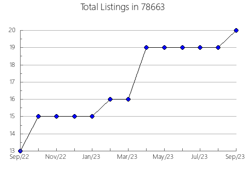 Airbnb & Vrbo Analytics, listings per month in Seaside Heights, NJ