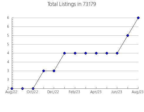 Airbnb & Vrbo Analytics, listings per month in Sebastopol, CA