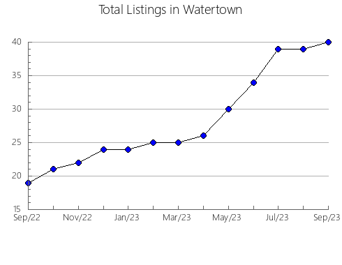 Airbnb & Vrbo Analytics, listings per month in Sechura, 21