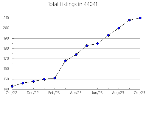 Airbnb & Vrbo Analytics, listings per month in Section, AL