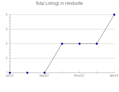 Airbnb & Vrbo Analytics, listings per month in Sedro-Woolley, WA